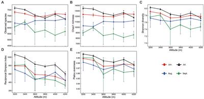 Elevational distribution and seasonal dynamics of alpine soil prokaryotic communities